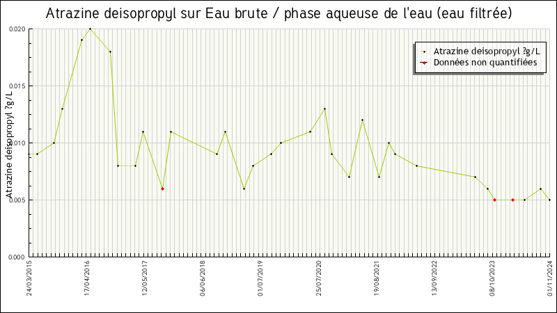 Données statistiques