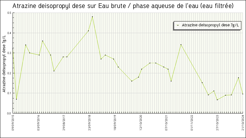 Données statistiques