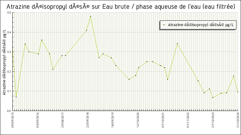 Données statistiques