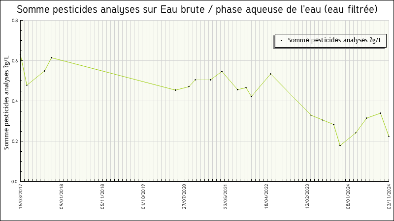 Données statistiques