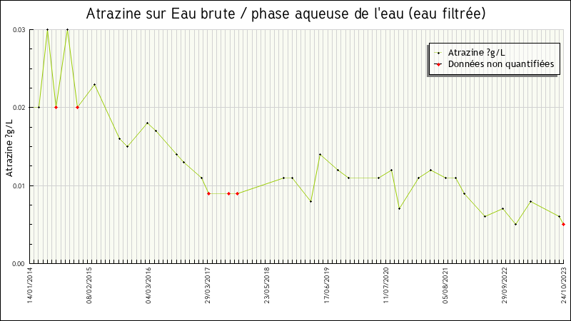 Données statistiques