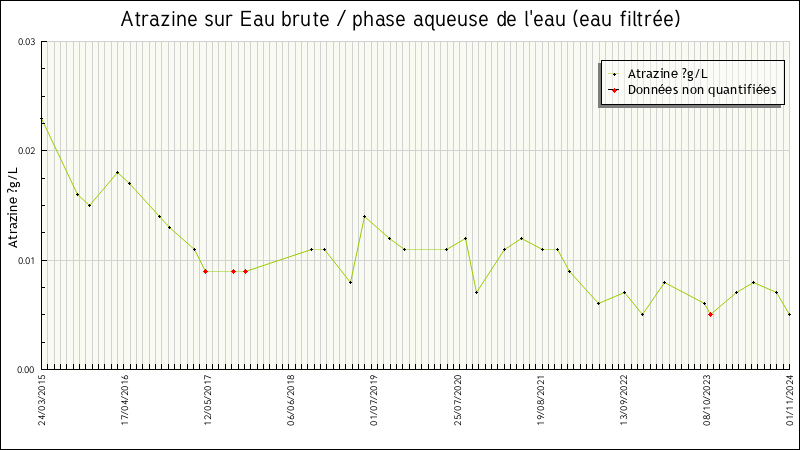 Données statistiques