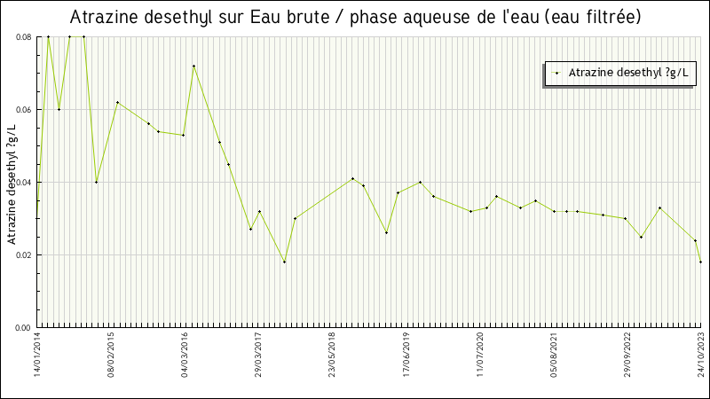 Données statistiques