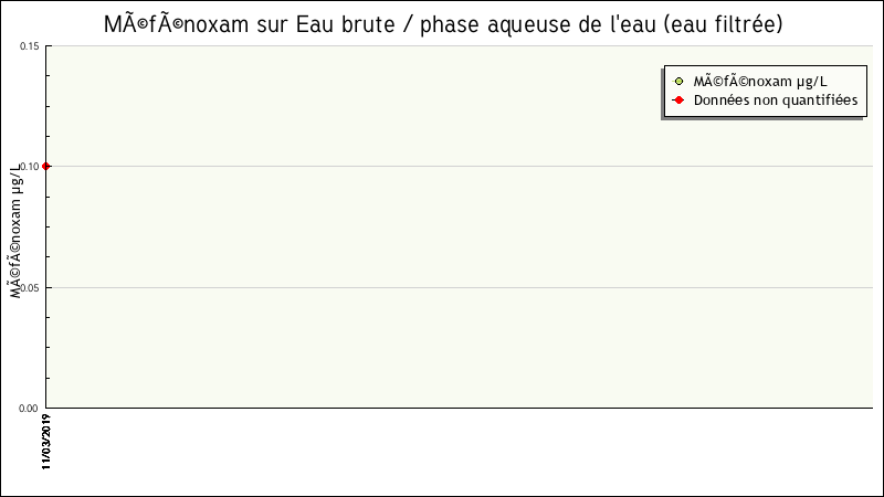 Données statistiques