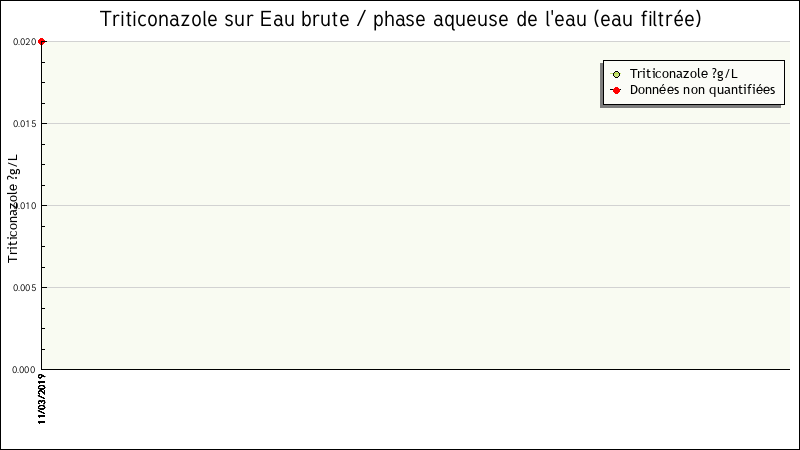 Données statistiques