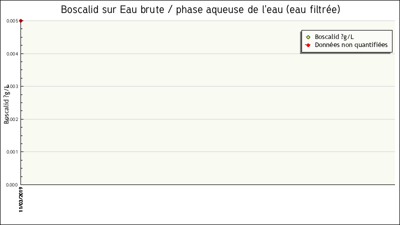 Données statistiques