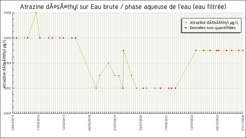 Données statistiques