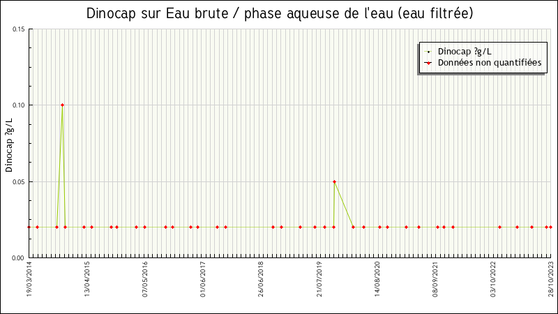 Données statistiques