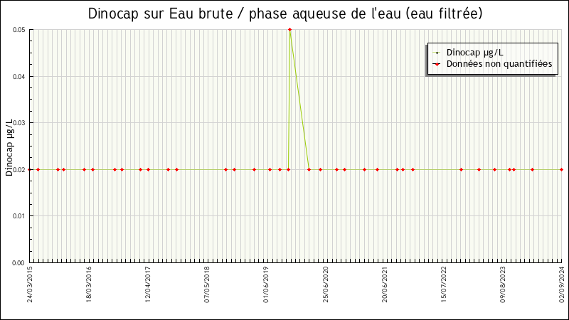 Données statistiques