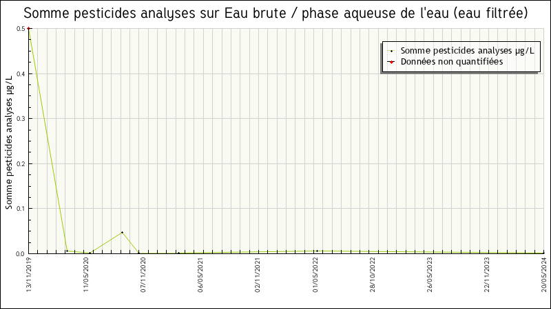 Données statistiques