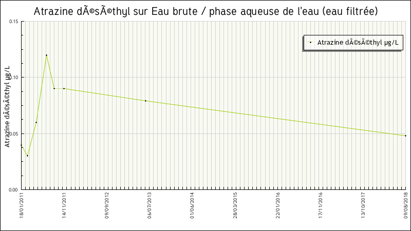 Données statistiques