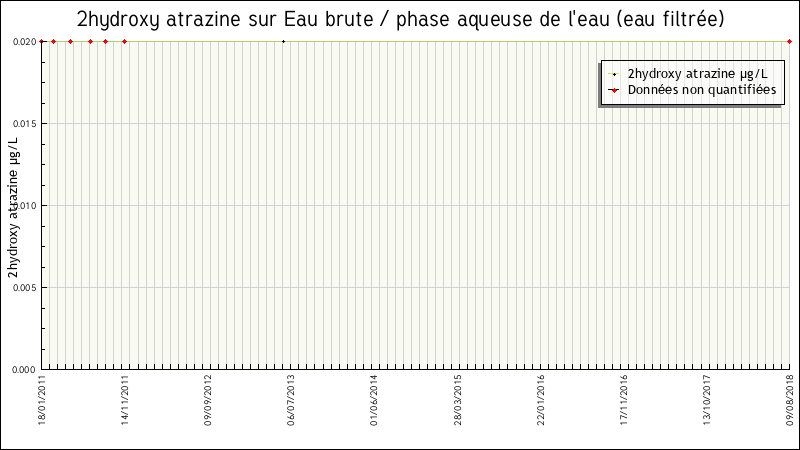 Données statistiques
