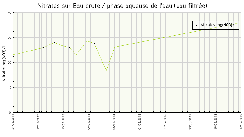 Données statistiques