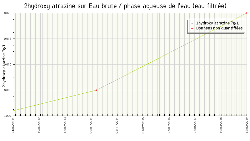 Données statistiques