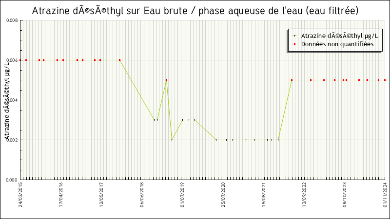 Données statistiques