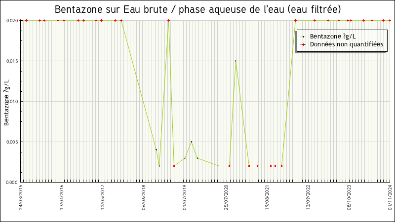 Données statistiques