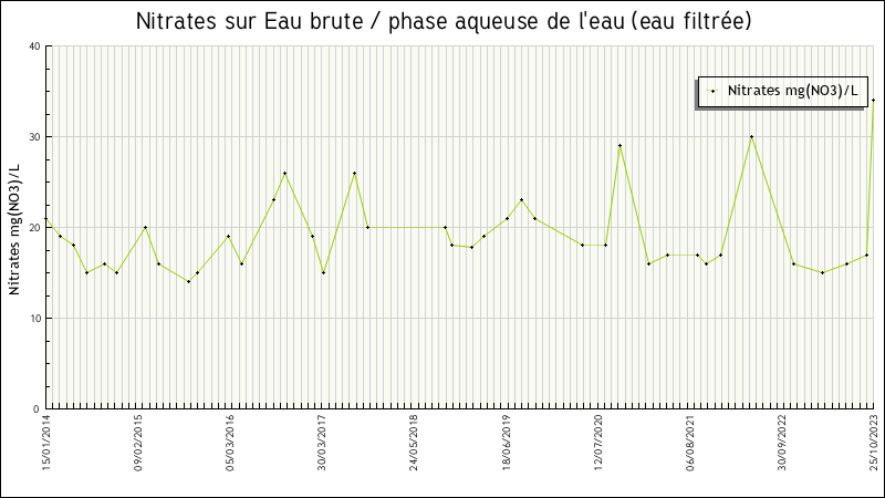 Données statistiques