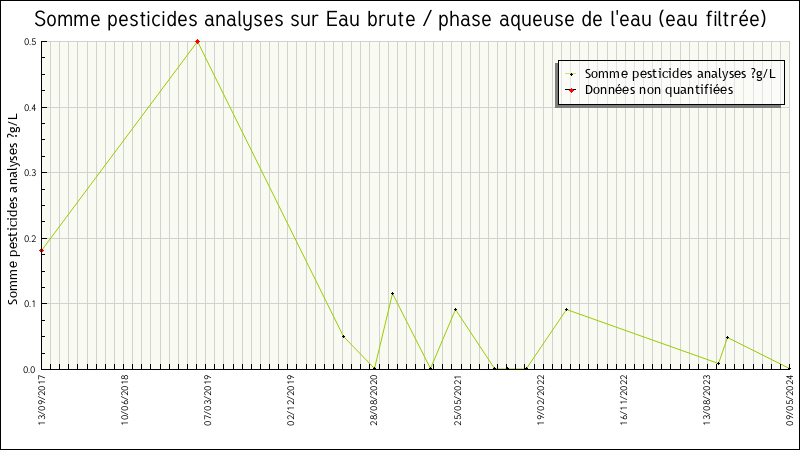 Données statistiques