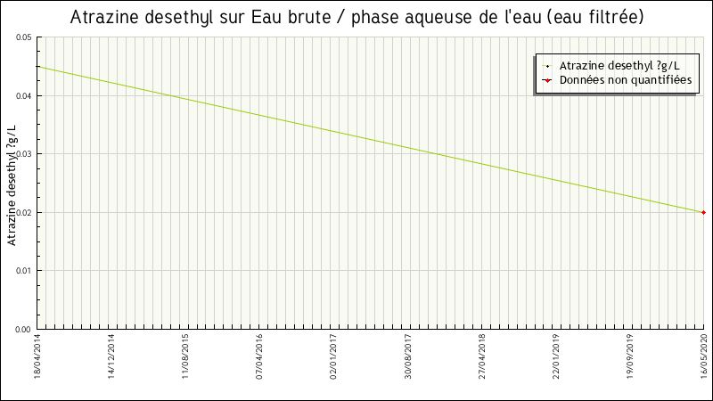 Données statistiques