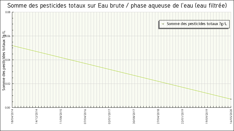 Données statistiques
