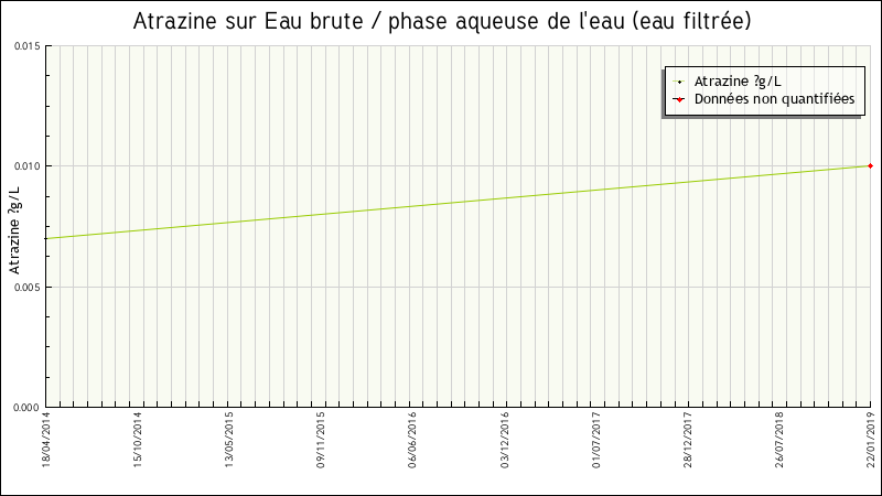 Données statistiques