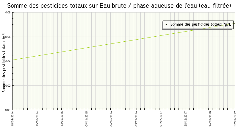 Données statistiques