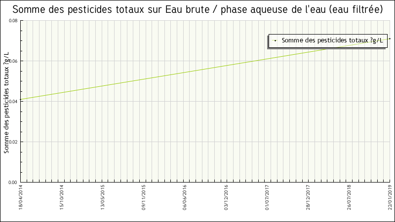 Données statistiques