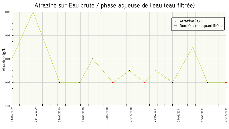 Données statistiques