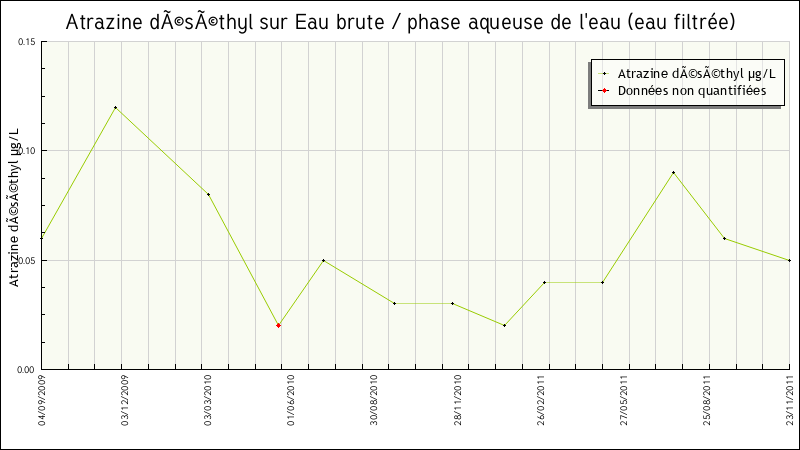 Données statistiques