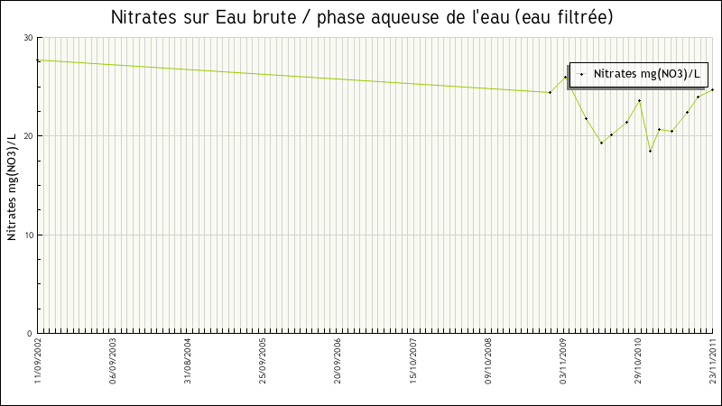 Données statistiques