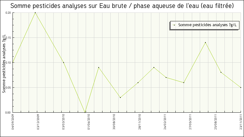 Données statistiques