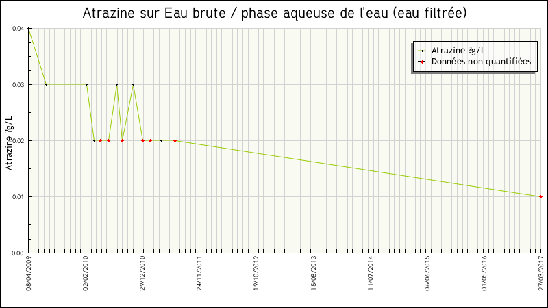 Données statistiques