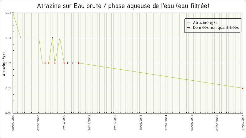 Données statistiques