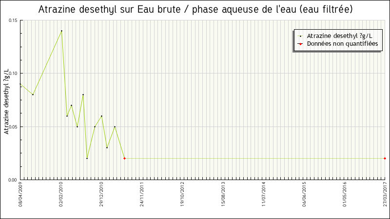 Données statistiques