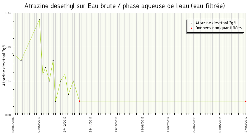Données statistiques