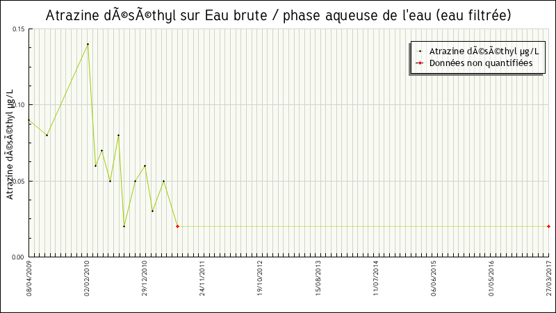 Données statistiques
