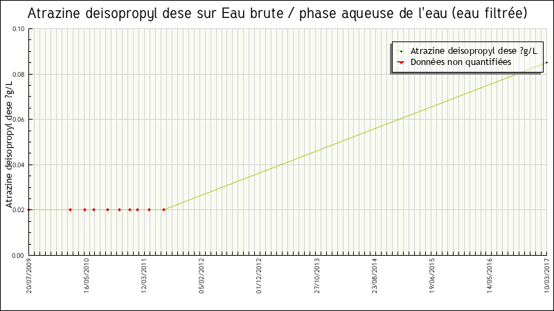 Données statistiques