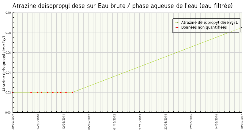 Données statistiques