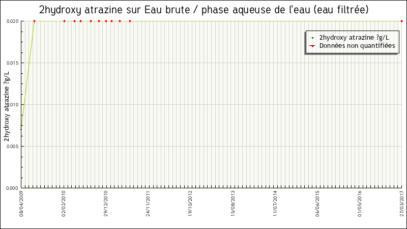 Données statistiques