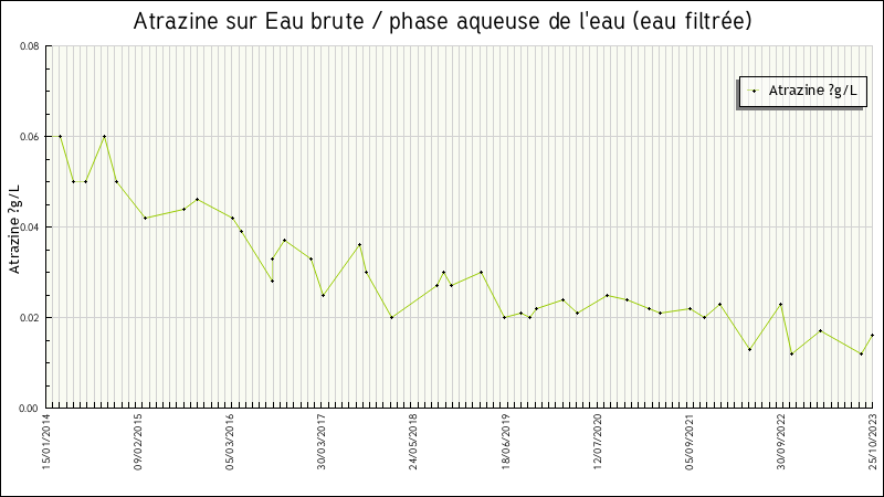 Données statistiques