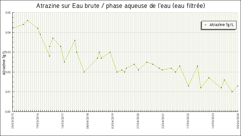 Données statistiques
