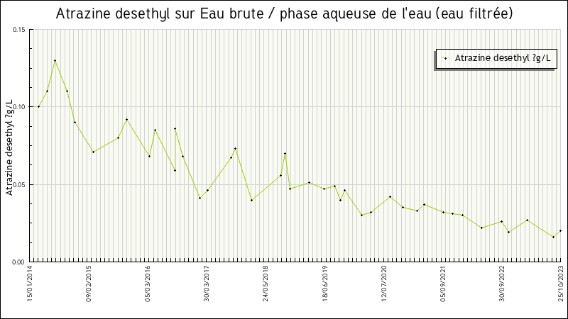 Données statistiques