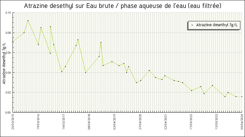Données statistiques