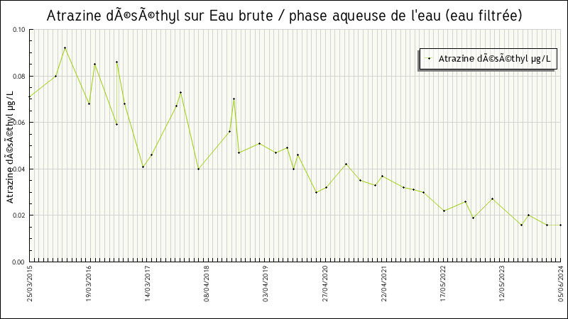 Données statistiques