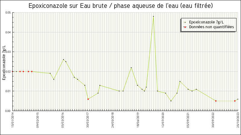 Données statistiques