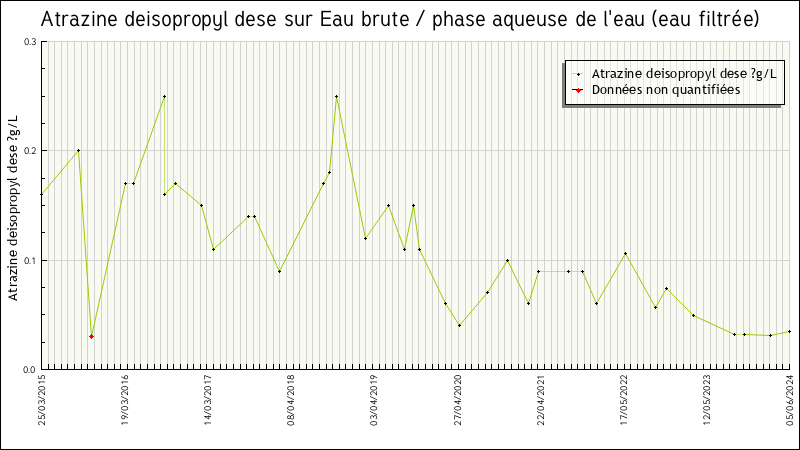 Données statistiques