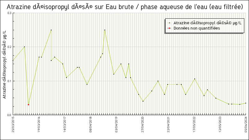 Données statistiques