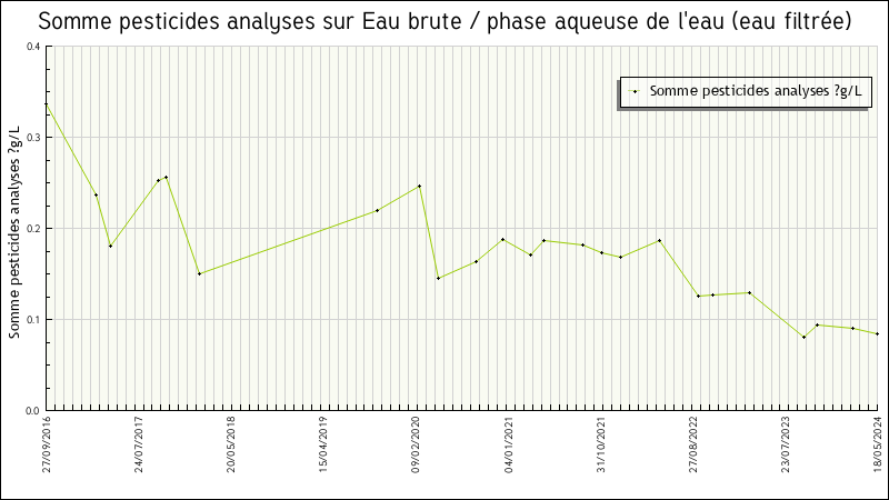 Données statistiques