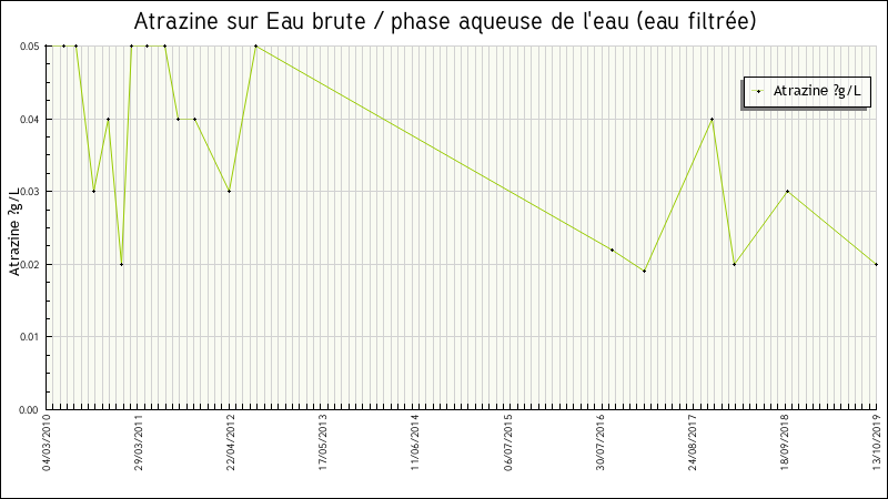 Données statistiques