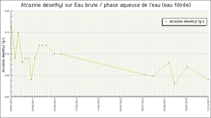 Données statistiques